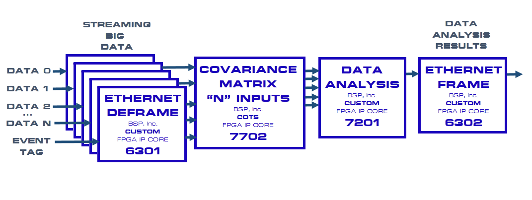 Streaming Big Data Example using FPGA IP Cores