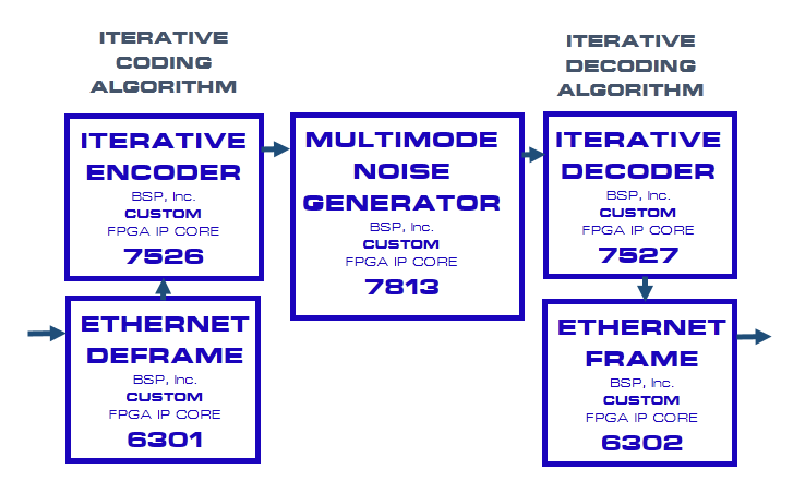 Hardware Acceleration Algorithm Example - Iterative Error Correction Codes using FPGA IP Cores
